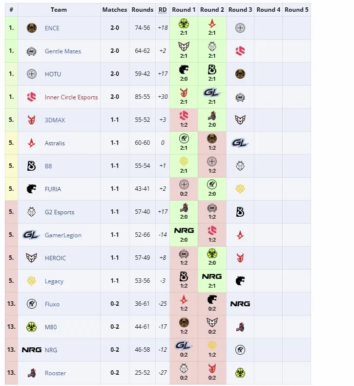 Групповая стадия ESL Pro League Season 22