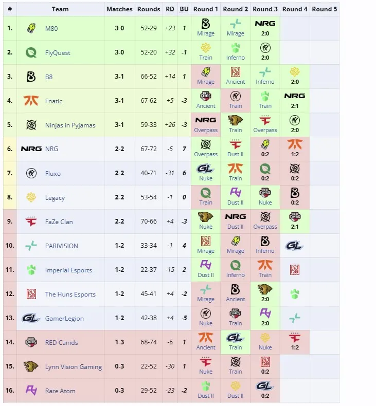 Первая группа StarLadder Budapest Major 2025