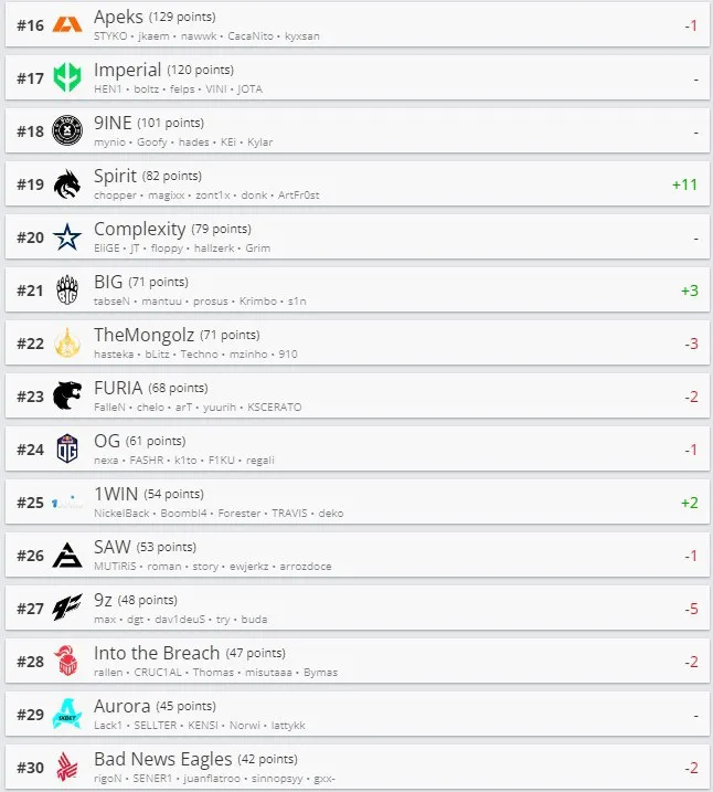 Лучшие команды мира по CS:GO по версии HLTV