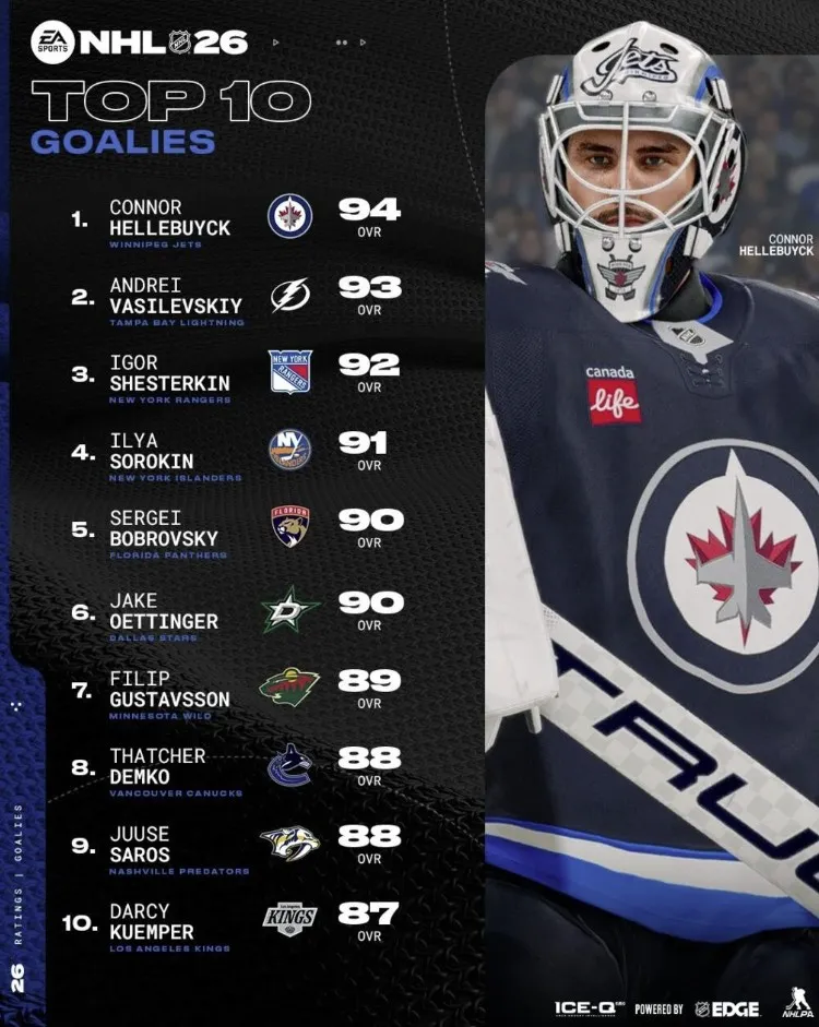 Топ вратарей NHL 26