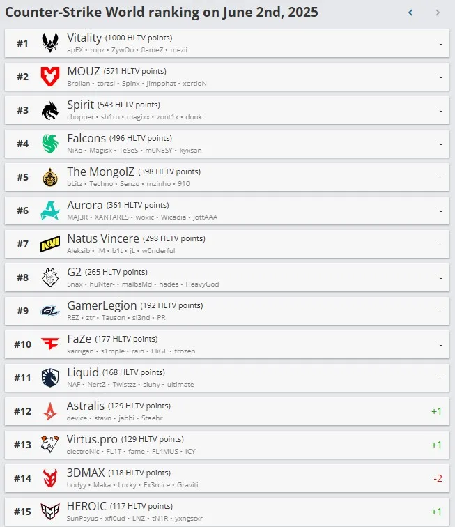 Топ-15 команд по рейтингу HLTV