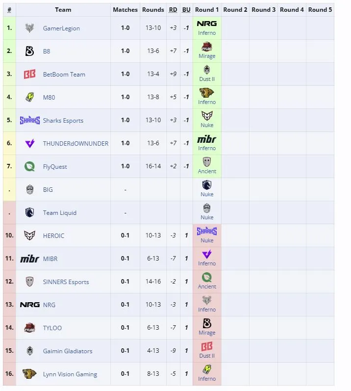 Первая стадия IEM Cologne Major 2026 (liquipedia)
