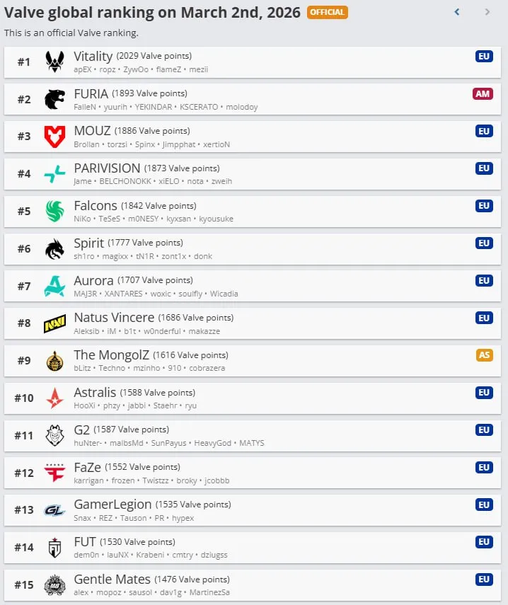 Топ-15 команд по рейтингу Valve