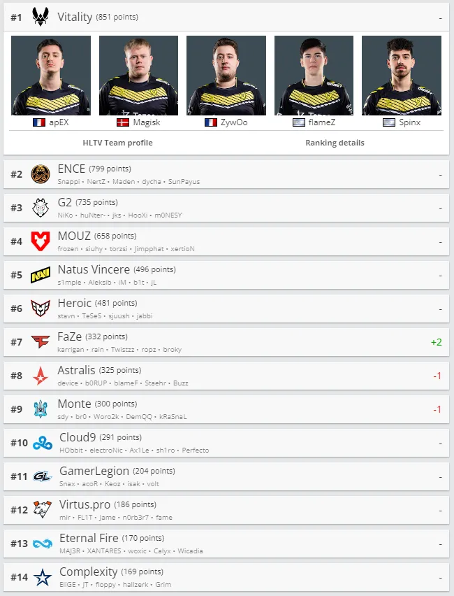 Лучшие команды мира по CS по версии HLTV