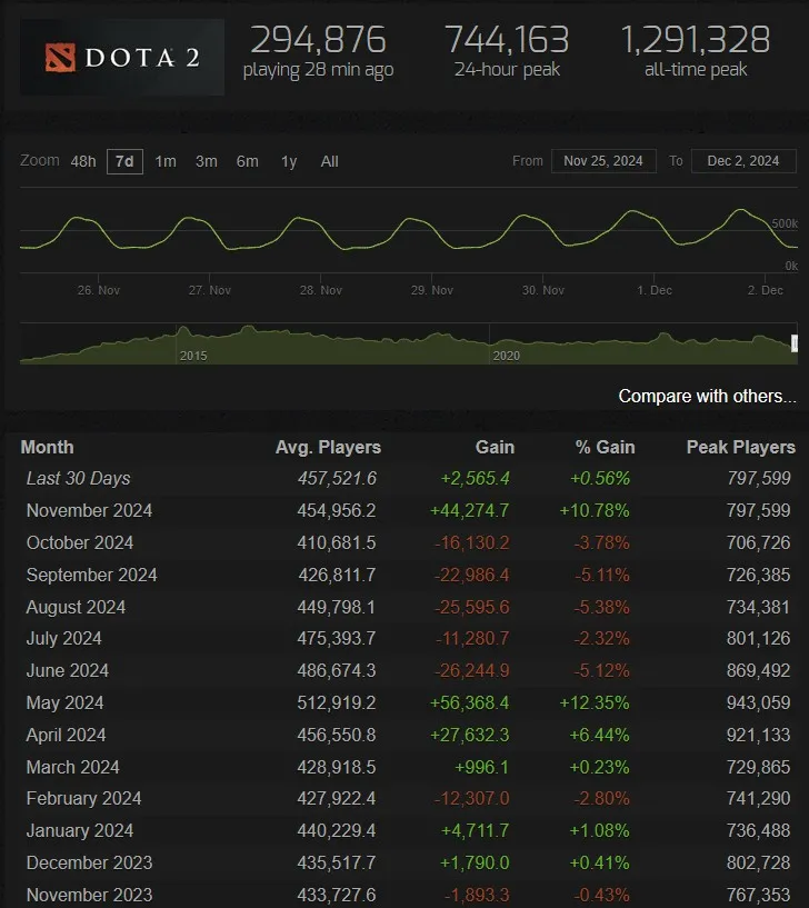 Данные по онлайну в Dota 2