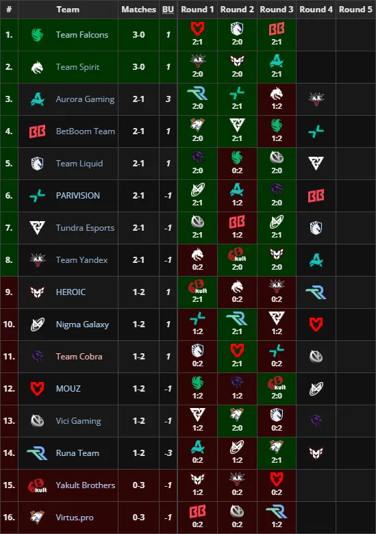 Групповая стадия на FISSURE Playground 2 по Dota 2