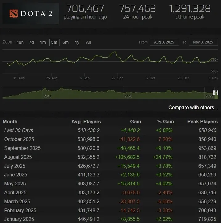 Онлайн в Dota 2