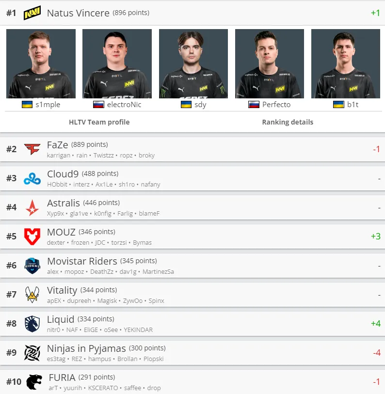 Лучшие команды мира по CS:GO по версии HLTV