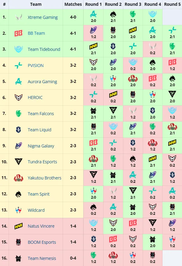 Таблица группового этапа The International 2025 (Liquipedia)