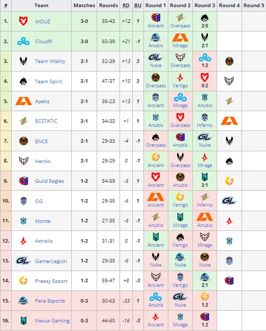 PGL Major Copenhagen 2024: European RMR B