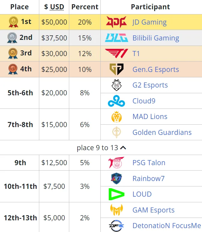 Распределение призовых на Mid-Season Invitational 2023