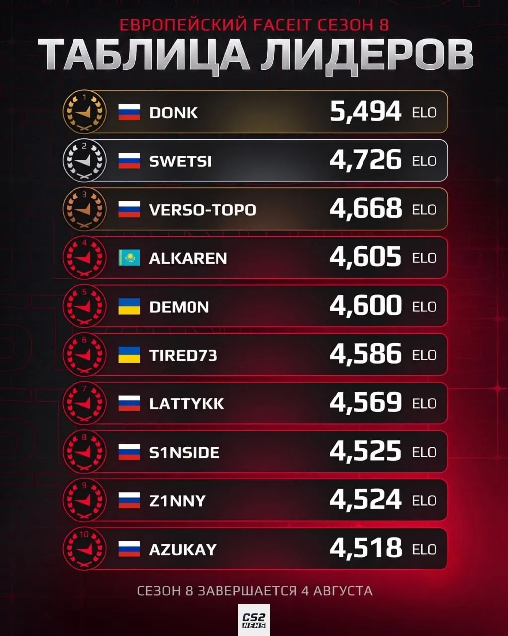 Итоговый топ-10 восьмого сезона FACEIT в CS2