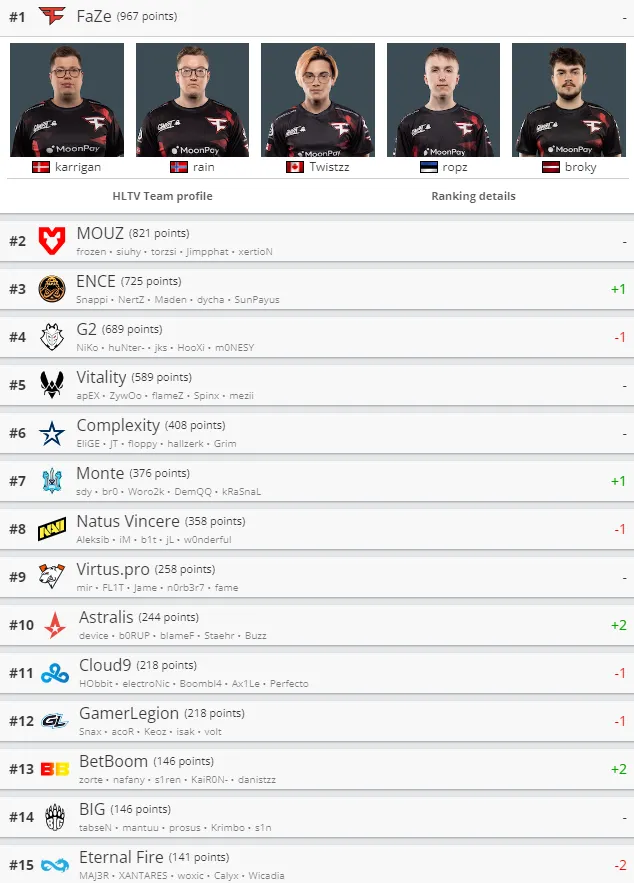 Лучшие команды по CS2 по версии HLTV