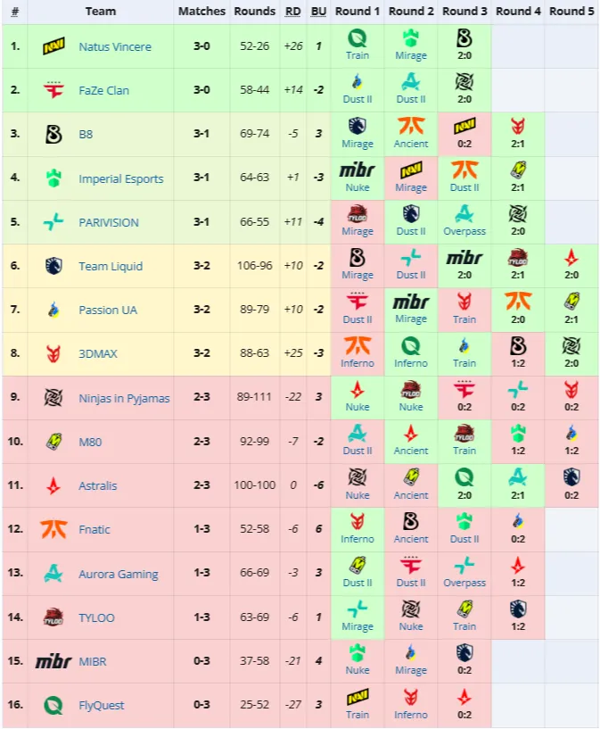 Вторая группа StarLadder Budapest Major 2025