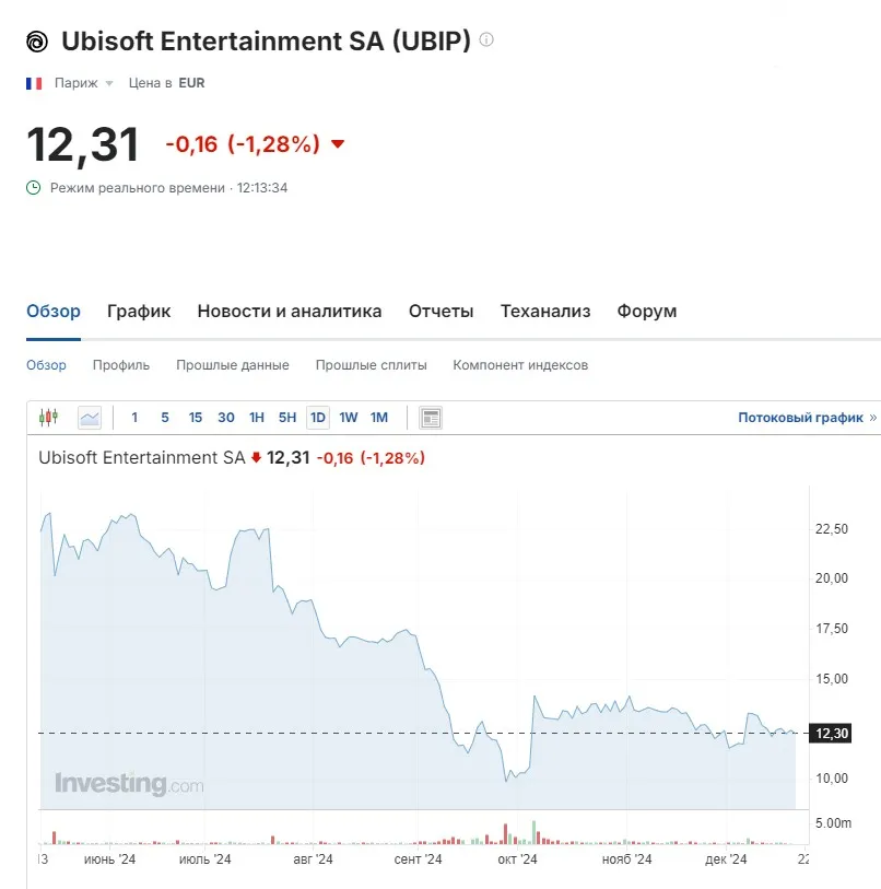 Акции Ubisoft (investing.com)
