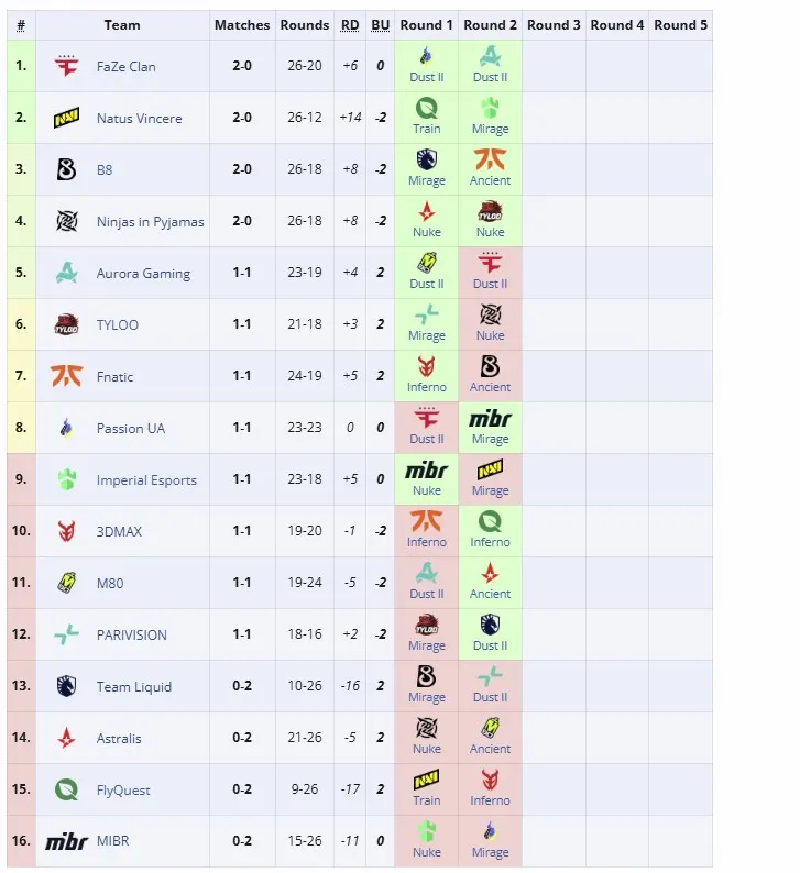 Вторая группа StarLadder Budapest Major 2025