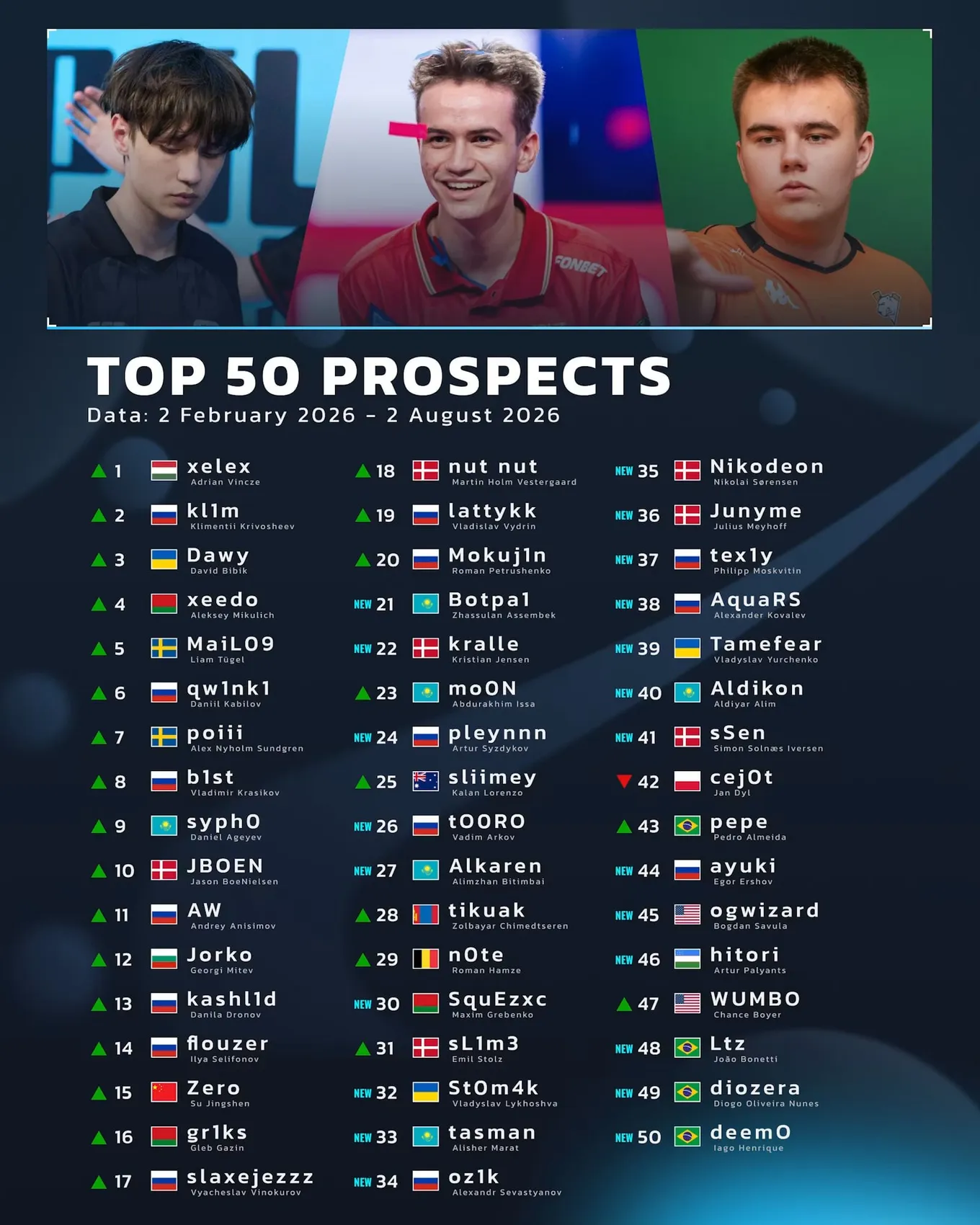Первое место занял 18-летний опенер MOUZ Адриан xelex Винце