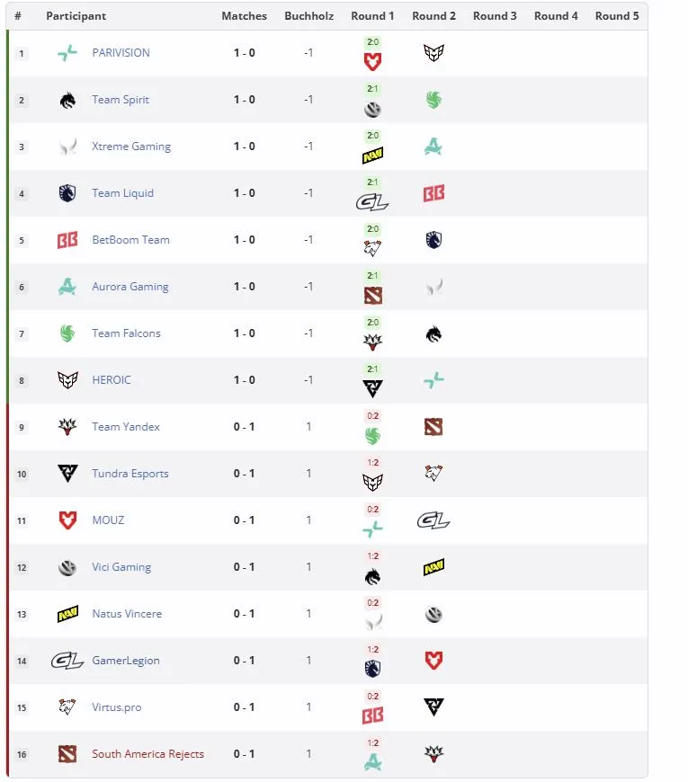 Групповая стадия PGL Wallachia Season 8 (liquipedia)