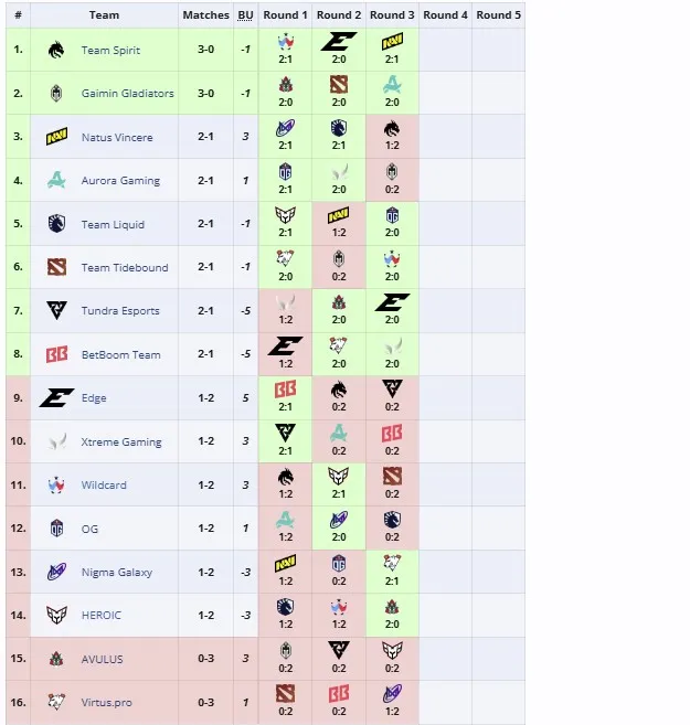 Групповая стадия PGL Wallachia Season 5 (liquipedia)