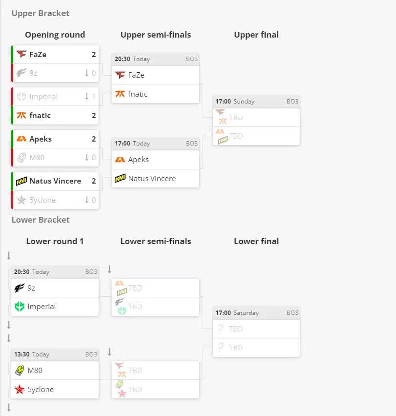 Текущее положение команд в группе C на ESL Pro League Season 18
