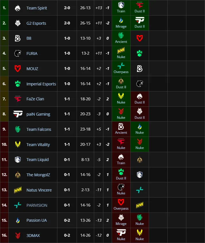 Третья группа StarLadder Budapest Major 2025
