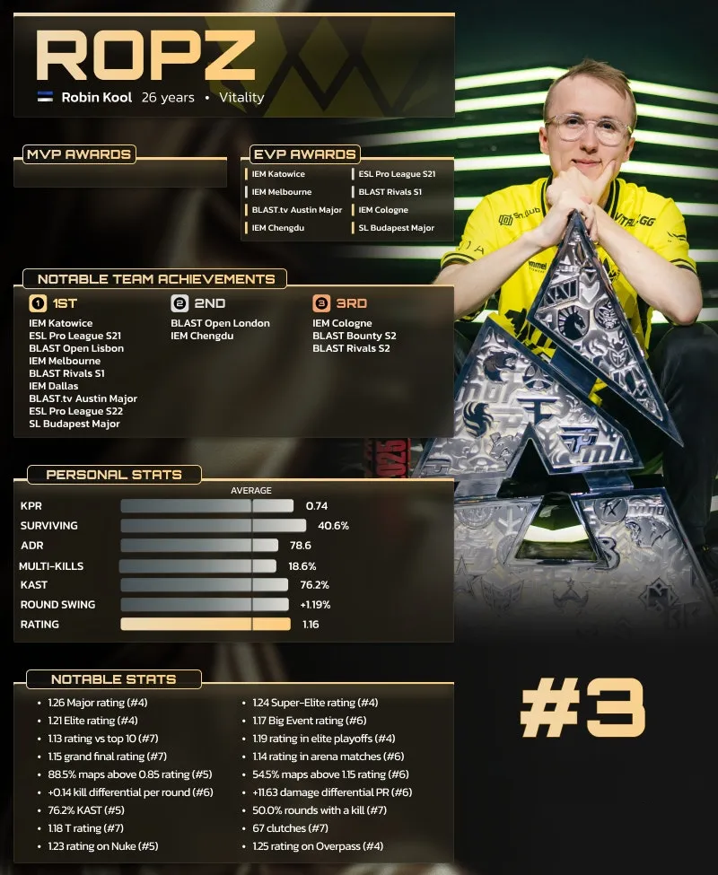 Робин ropz Кул занял 3 место в списке лучших игроков 2025 года по версии HLTV
