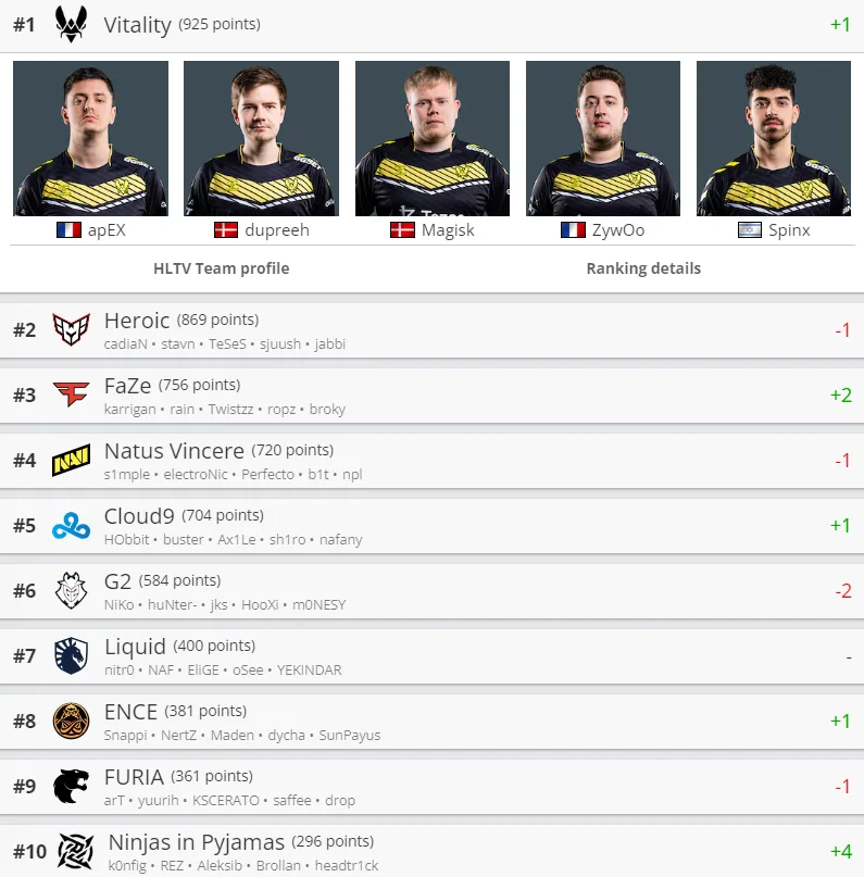Лучшие команды мира по CS:GO по версии HLTV