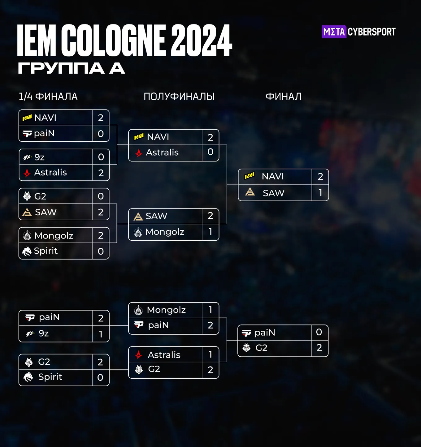 Группа A IEM Cologne 2024