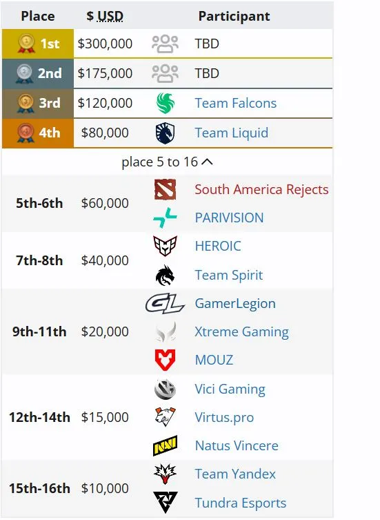 Распределение мест на PGL Wallachia Season 8 