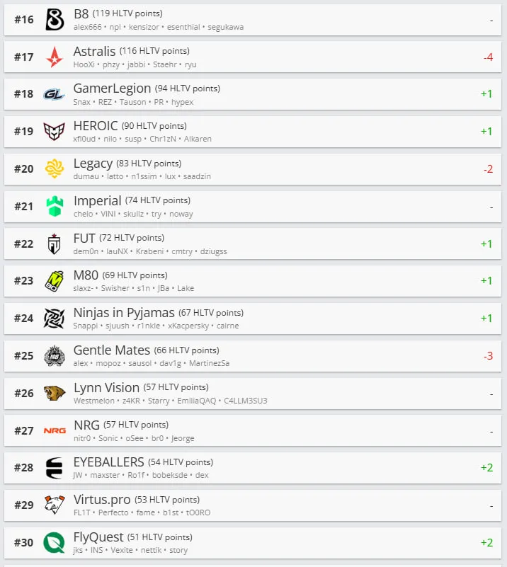 Рейтинг команд на HLTV