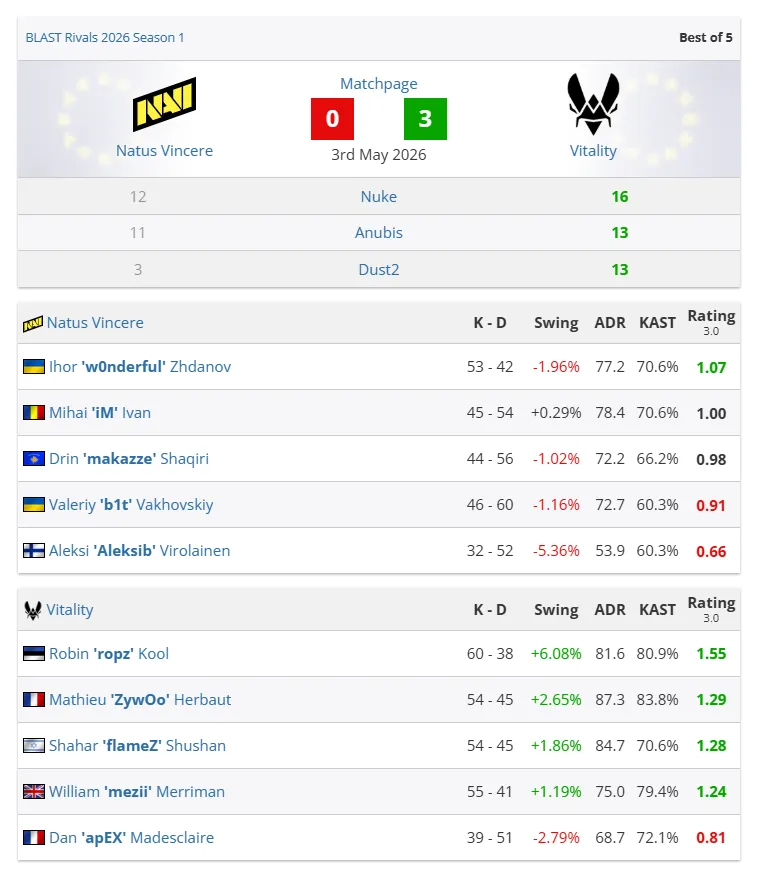 Итоговые результаты гранд-финала BLAST Rivals Spring 2026 