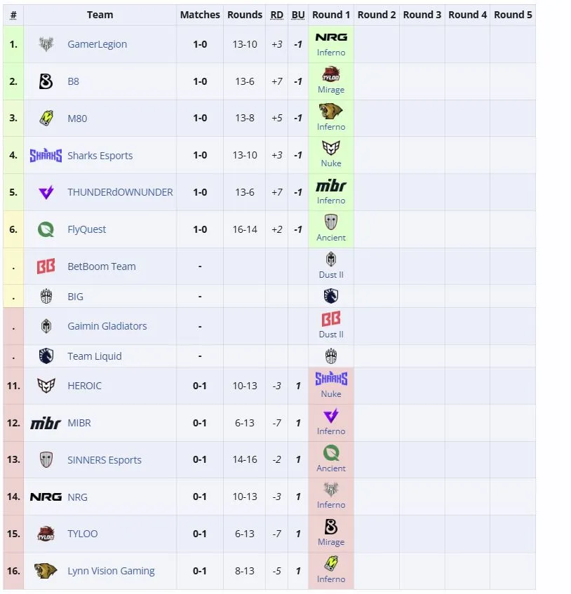Первая группа IEM Cologne Major 2026 (liquipedia)