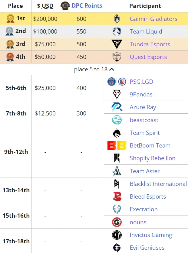 Распределение мест на The Bali Major 2023