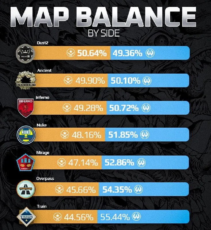 Баланс сторон на картах матчей ESEA League за 2025 год (FACEIT)