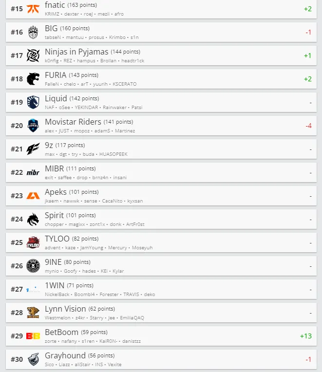 Лучшие команды мира по CS по версии HLTV