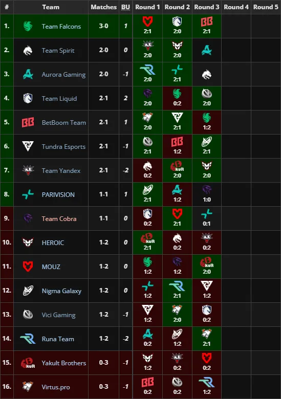 Групповая стадия на FISSURE Playground 2 по Dota 2