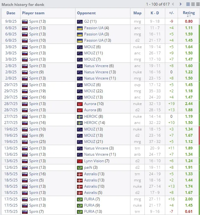 Результаты матчей с участием donk (HLTV)