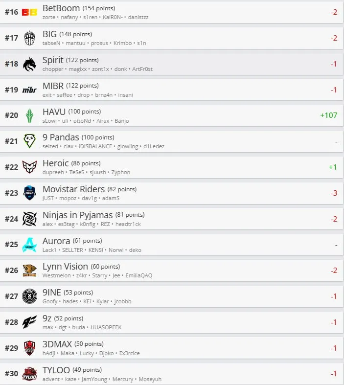 Лучшие команды мира по CS2 по версии HLTV