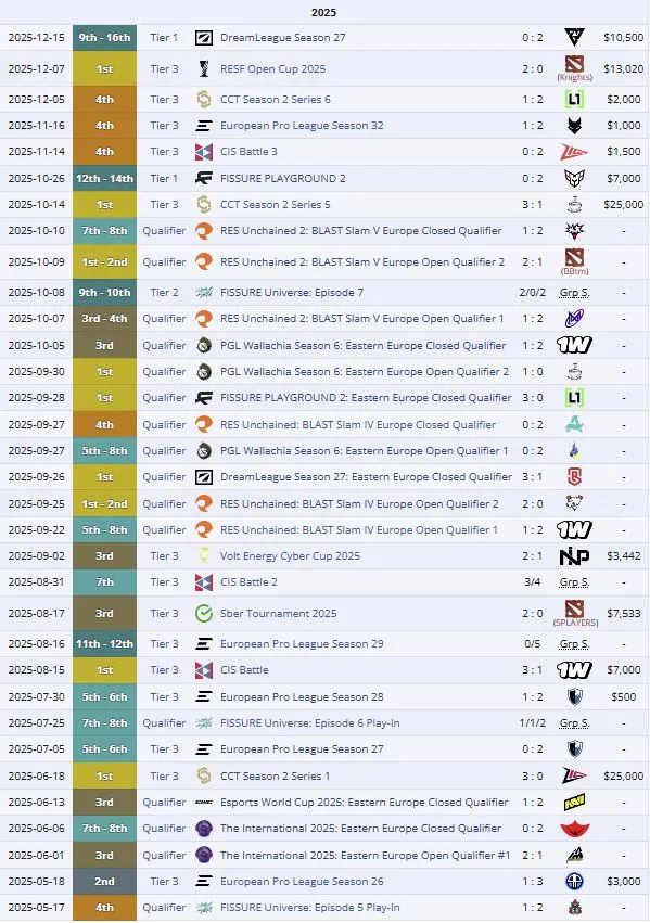 Результаты Runa Team в 2025 году (liquipedia)