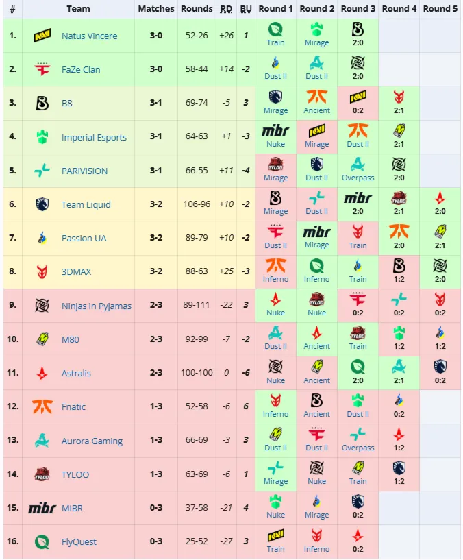 Вторая группа StarLadder Budapest Major 2025