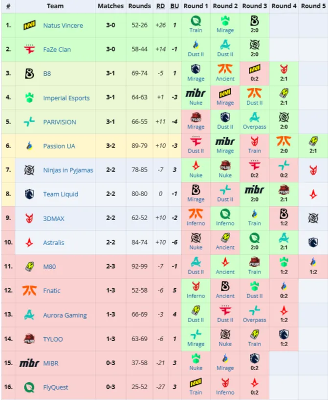 Вторая группа StarLadder Budapest Major 2025