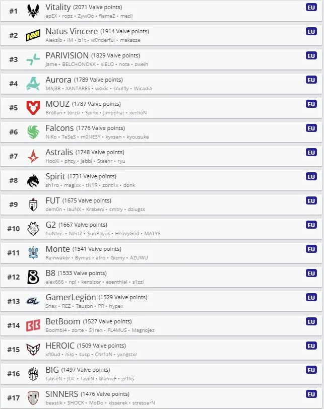 Топ-17 команд по рейтингу Valve (HLTV)