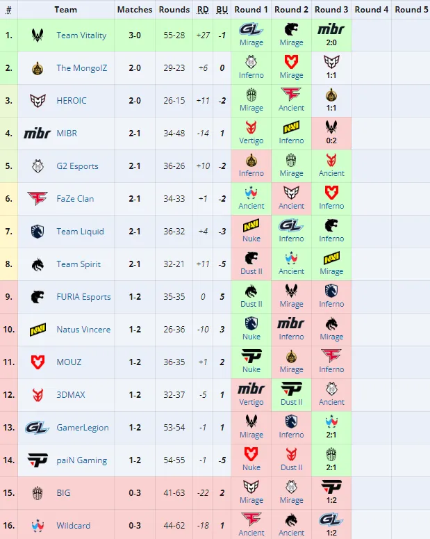 Elimination Stage на Perfect World Shanghai Major 2024