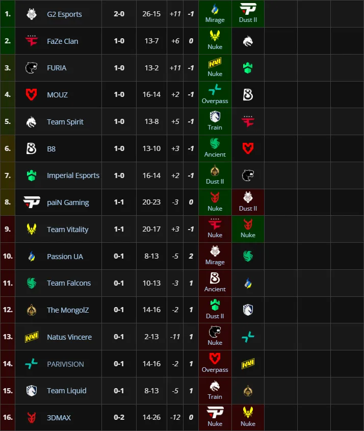 Третья группа StarLadder Budapest Major 2025