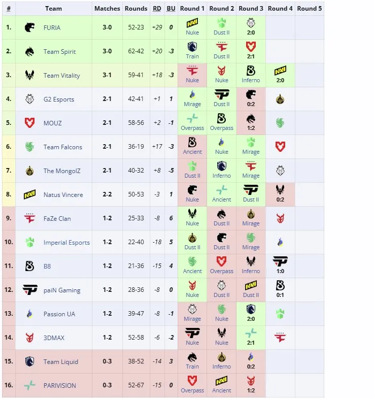 Третья группа StarLadder Budapest Major 2025