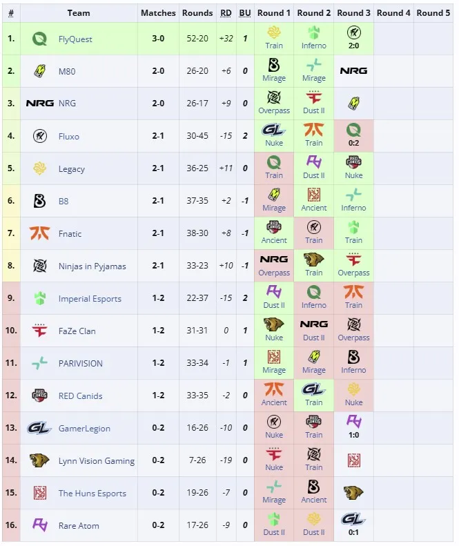 Первая группа StarLadder Budapest Major 2025