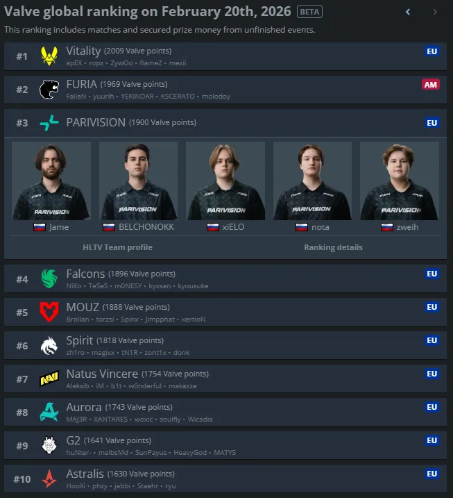 Рейтинг команд от Valve (HLTV)