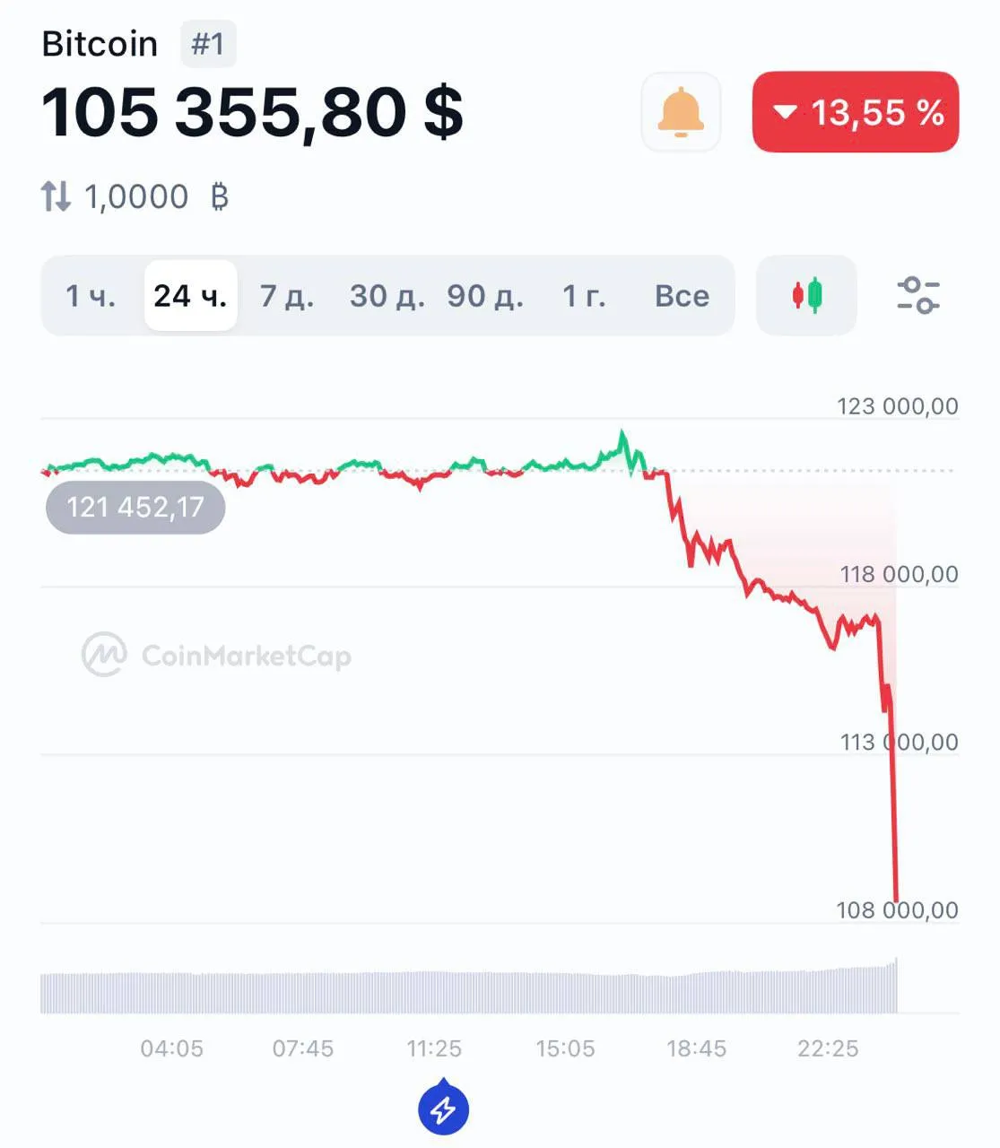 Падение монеты Bitcoin