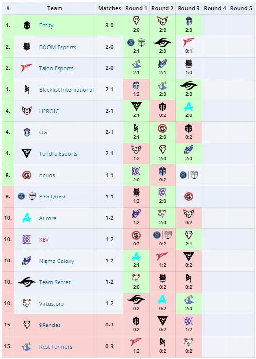 Стартовый этап Elite League