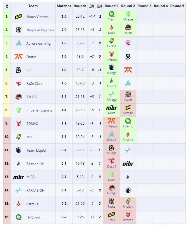 Вторая группа StarLadder Budapest Major 2025